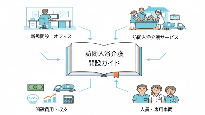 訪問入浴介護事業所の開設ガイドを示すイラスト。中央に開設ガイドの本があり、そこから新規開設オフィス、訪問入浴介護サービス、開設費用・収支、人員・専用車両に関する情報が分かりやすく示されている。