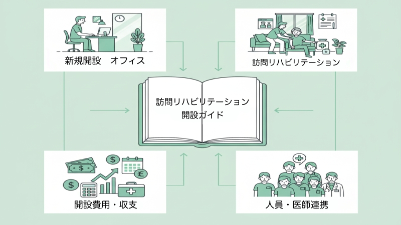 訪問リハビリテーション事業所の開設ガイドを示すイラスト。中央に開設ガイドの本があり、そこから新規開設設備、訪問リハビリテーション、人員・医師連携、開設費用・収支に関する情報が分かりやすく示されている。
