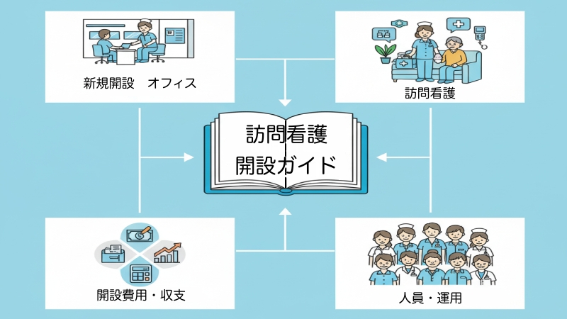 訪問看護事業所の開設ガイドを示すイラスト。中央に開設ガイドの本があり、そこから新規開設、訪問看護、開設費用・収支、人員・運用体制に関する情報が分かりやすく示されている。