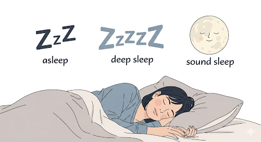 介護記録で睡眠状態を書き分ける重要性を表現したイラスト。「入眠中」「熟眠」「良眠」の3つの状態をそれぞれ異なるアイコンで分かりやすく示している。