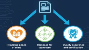 デイサービス利用状況報告書の3つの重要な目的、「家族への安心提供」「チームケアの羅針盤」「サービスの質の証明」をアイコンで示した図。