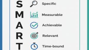 SMARTの法則の5つの要素(Specific, Measurable, Achievable, Relevant, Time-bound)をアイコンで示した図。