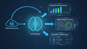 公表データをAIが自動で収集・分析し、競合ベンチマーク、市場ニーズ、自社の強み・弱みの把握といった経営戦略に活かしている様子を図解したイラスト。