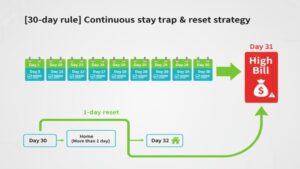 ショートステイの「連続30日ルール」において、31日目から介護保険適用外で全額自己負担となること、そして自宅に1日戻ることで日数がリセットされる仕組みを図解。