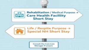 ショートステイの最終的な選択基準として、「リハビリ・医療」が目的であれば老健、「生活・休息」が目的であれば特養を選ぶべきという結論を明確に提示し、迷った際のケアマネジャーへの相談を促す標識のイラスト。