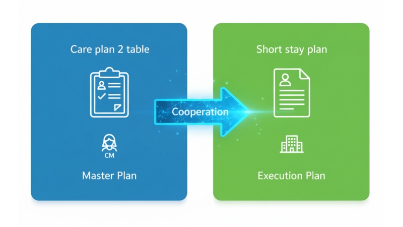 ショートステイ利用時における、ケアマネジャー作成の「ケアプラン2表」と施設作成の「ショートステイ計画書」の2つの書類の違いと、その連携の重要性を、中央のAIの光で強調したイラスト。