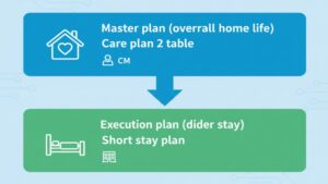 居宅サービス計画書（2表）が在宅生活全体の「マスタープラン」であるのに対し、短期入所生活介護計画書（ショートステイ計画書）が滞在中の「実行計画」であるという、両者の役割の違いを視覚的に示した図。