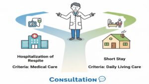 レスパイト入院とショートステイのどちらを選ぶべきかという判断を、「医療的ケアの有無」という基準で行う必要性、そしてケアマネジャーや医師に相談することが最も確実な第一歩であることを示した図。