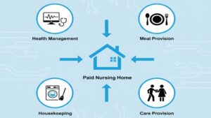 厚生労働省が定義する有料老人ホームの4つの提供サービス(食事、介護、家事、健康管理)をアイコンで示し、法的な「有料老人ホームの正体」を解説する図。