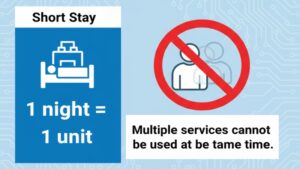 ショートステイの基本報酬が「泊」単位であることと、介護保険制度における「同一時間帯に複数のサービスを重複利用できない」という同日利用の基本原則を示した図。