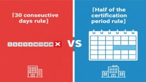 ショートステイに存在する「連続して30日を超えると全額自己負担」のルールと、「認定有効期間の半数までしか利用できない」という総量規制の、2つの日数制限ルールを比較した図。
