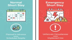 通常のショートステイが「事前計画」に基づくのに対し、緊急ショートステイが「予測不能な理由」による「計画外」の利用であり、その「計画性」が最大の違いであることを比較した図。
