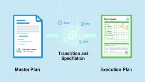 ショートステイ事業所の職員が、ケアマネジャーのケアプラン2表を受け取り、「誰が、いつ、何を、どうする」まで具体的な自施設の実行計画へと落とし込む「翻訳・具体化」のプロセスを示すイラスト。