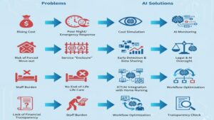 住宅型有料老人ホームが抱える7つの具体的な問題点（費用高騰、夜間対応の薄さ、退去リスク、囲い込み、看取り対応、職員負担、財務不透明性）と、それに対するAI・DXによる解決策を対で示したインフォグラフィック。