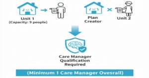 グループホームのケアマネジャー配置基準の基本ルールを図解。各ユニットに「計画作成担当者」が必要であり、事業所全体で最低1名以上が「ケアマネジャー資格」を持っている必要があることを示す図。