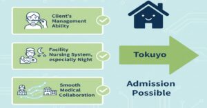 在宅酸素療法を行っている方の特養入居可否を判断する3つの重要ポイント。「ご本人の自己管理能力」、「夜間を含む施設の看護体制」、そして「医療機関・酸素業者との連携」の条件をチェックリスト形式で図示したもの。
