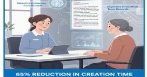 AIによるケアプラン作成支援システムの機能を図解。アセスメント情報からの「目標・サービス内容の自動提案」と、日々の介護記録データに基づく「客観的評価の提供」により、作成時間を大幅に短縮する様子。