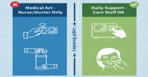 在宅酸素療法における「医療行為」と「生活援助」の線引きを明確化。酸素流量の設定やボンベ交換は医療職限定だが、電源のON/OFFや外れたカニューレを戻す行為は介護職員でも実施可能な行為であることを示す比較図。