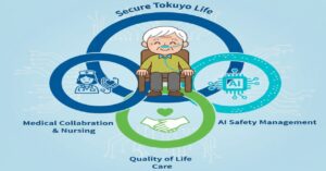 在宅酸素療法の利用者が特養で安全に暮らし続けるための結論。医療連携、介護職員による生活の質のケア、そしてAIによる24時間安全管理の3要素が連携し、確実なサポート体制を築くことの重要性を総括したイラスト。