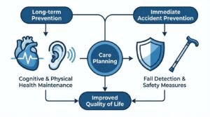 認知症の「発症・進行」と「事故・トラブル」の2つの予測視点を示すインフォグラフィック