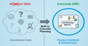 グループホームの「良いケアプラン」とは、抽象的な内容（NG例）ではなく、「5W1H」を明確にし、誰が読んでも同じケアが提供できる具体的で統一された内容（OK例）であることを示す比較図。