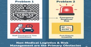 特養での透析受け入れを困難にしている構造的な二つの壁を図解。週3回の送迎による職員の業務拘束と、透析後の体調変動や急変対応における施設の心理的・実務的負担。