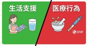 介護職ができる「生活支援」とできない「医療行為」の境界線を示す図