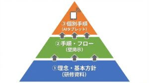 現場で使えるマニュアルの3層構造（理念・手順・個別AI）を示すピラミッド図