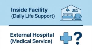 特養の基本サービス（施設内生活）と、対象外になりやすい外部通院の範囲を示す図解