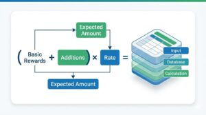 処遇改善加算の計算式と、エクセルシートの3層構造(入力・DB・計算)を示す図解
