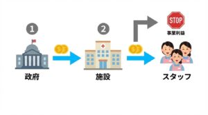 国から事業所を経て、職員へダイレクトに還元される処遇改善加算のお金の流れの図解