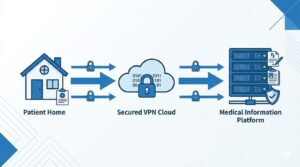 患者の自宅から医療情報プラットフォームへ、安全にデータが連携される仕組みの図解