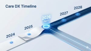 2024年から2028年に続く介護DXのロードマップ。2026年4月が強調されている。