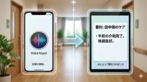 スマートフォンの音声入力（波形）が、矢印を介して整った要約テキストに変換される比較イメージ。