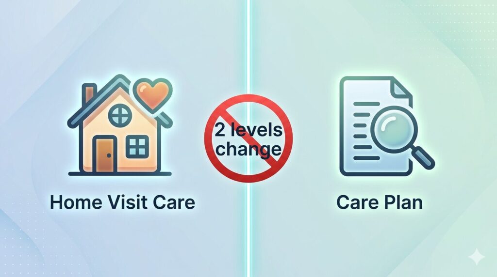 訪問介護と居宅介護支援のルールの違いを、左右に分けて整理した概念図。