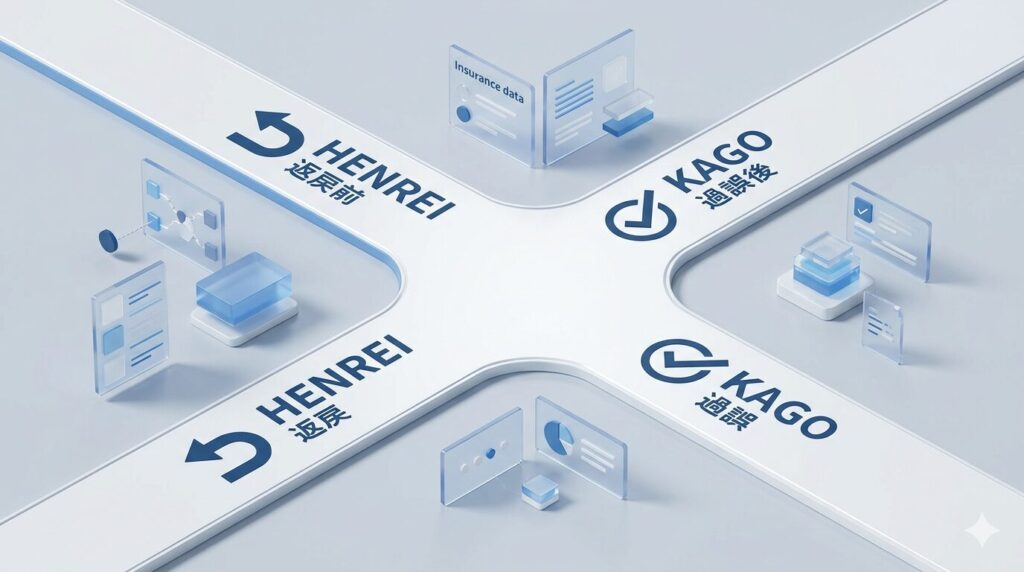 「返戻（支払い前）」と「過誤（支払い後）」の2つのルートを視覚的に整理した概念図。